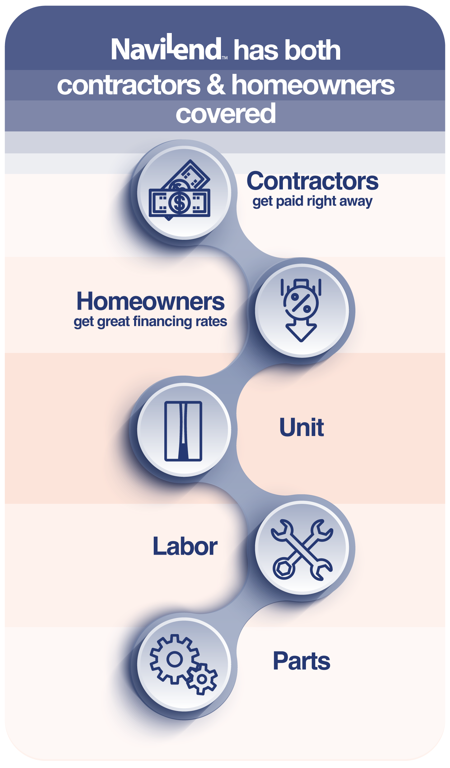 NaviLend, a exclusive financing program from Navien